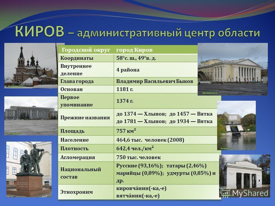 Проект города россии 2 класс киров